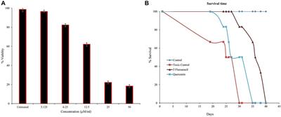 Quercitrin neutralizes sPLA2IIa activity, reduces the inflammatory IL-6 level in PC3 cell lines, and exhibits anti-tumor activity in the EAC-bearing mice model